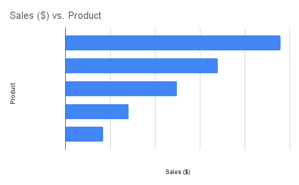 A bar chart with no labels