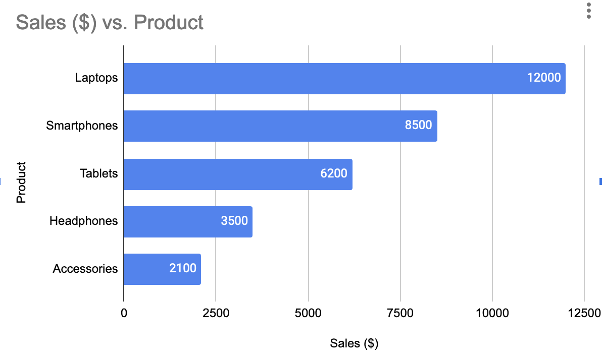 A bar chart with labels