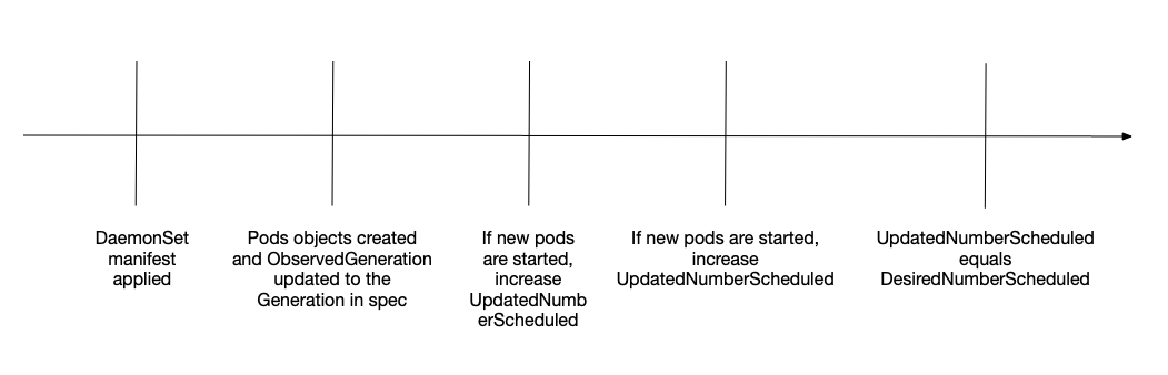 timeline for DaemonSet rollout