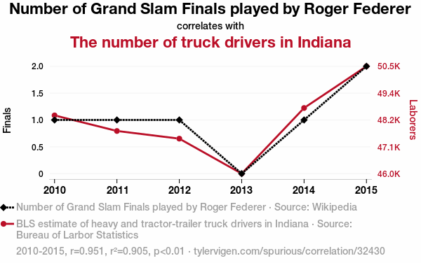 roger federer correlates with weird stuff