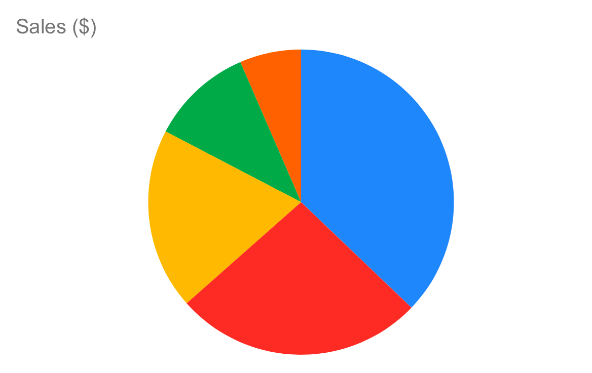 A pie chart with no labels