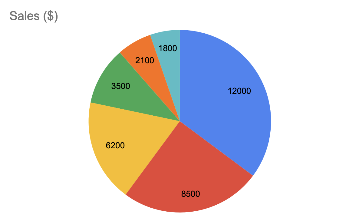 A pie chart with labels