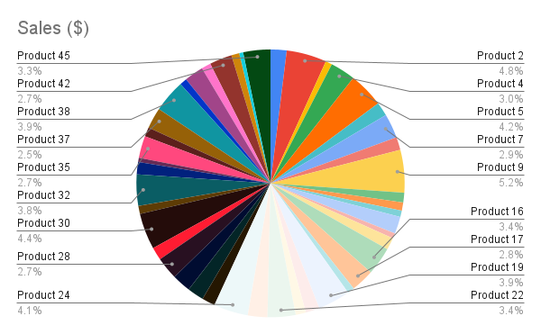 cursed pie chart from hell